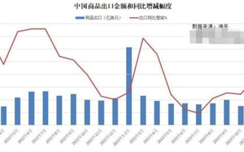 2023年商品进出口超预期下降 2024年出口面临4大挑战哪四个
