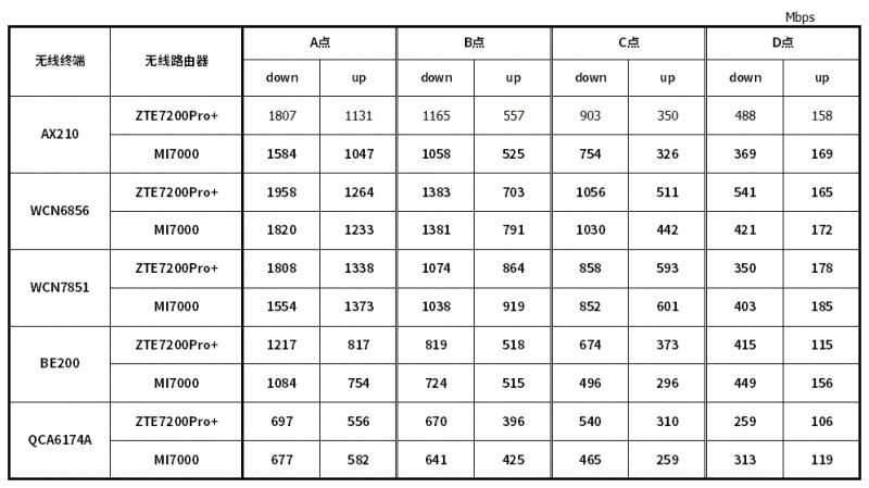 速度革新体验升级 WiFi 7中兴ZTE问天BE7200Pro+拆机评测插图136