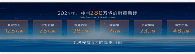 共启合作共赢新未来 长安汽车召开2024全球伙伴大会