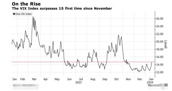 恐慌指数触及两个月高位 美股即将陷入动荡美股怎么了