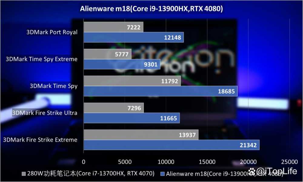纯粹的性能猛兽 ALIENWARE外星人M18笔记本全面评测插图31 纯粹的性能猛兽 ALIENWARE外星人M18笔记本全面评测插图31