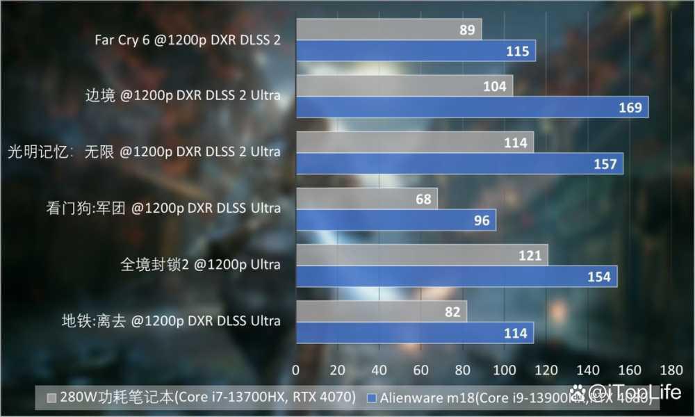 纯粹的性能猛兽 ALIENWARE外星人M18笔记本全面评测插图33 纯粹的性能猛兽 ALIENWARE外星人M18笔记本全面评测插图33