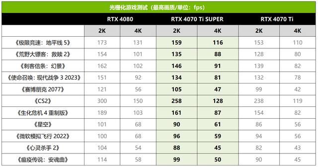 2K游戏新战神 技嘉AORUS RTX 4070 Ti SUPER超级雕16G显卡测评插图8 2K游戏新战神 技嘉AORUS RTX 4070 Ti SUPER超级雕16G显卡测评插图8