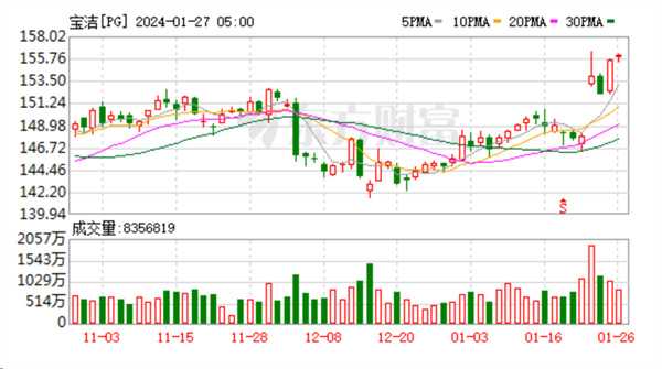 SK?II销售额跌三成增收不增利是涨价失效了吗 宝洁如何回应