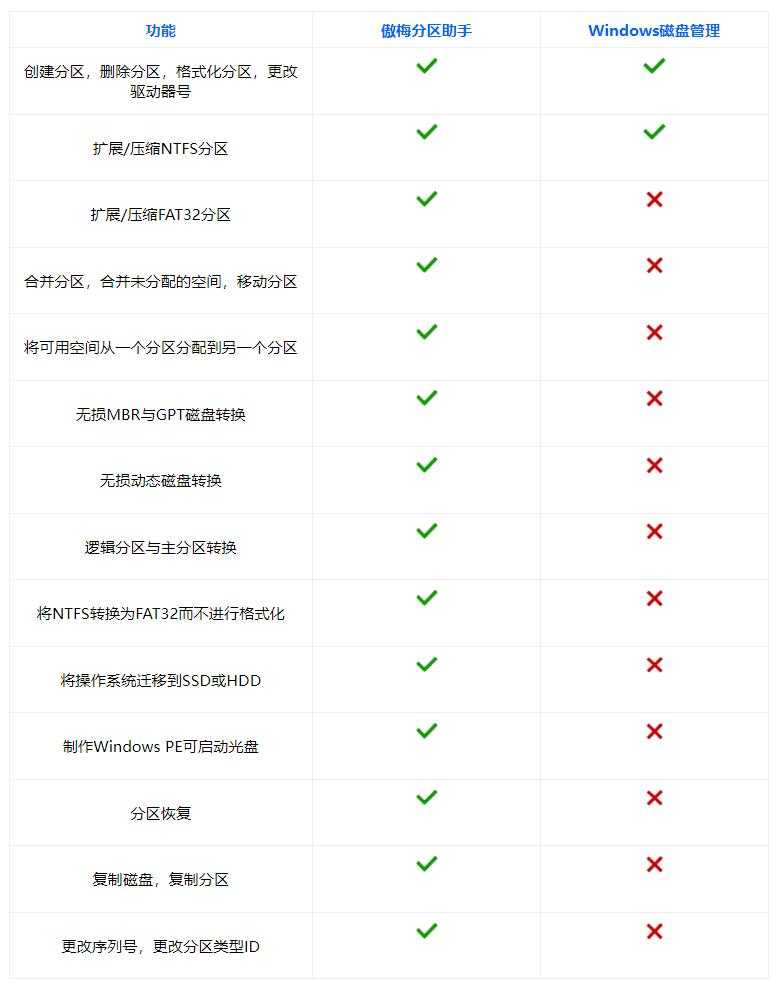 磁盘管理替代工具有哪些 Win10自带磁盘管理替代工具推荐插图8 磁盘管理替代工具有哪些 Win10自带磁盘管理替代工具推荐插图8