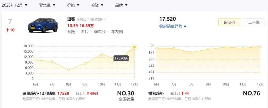 销量大涨6963辆，逍客：只要肯降价，没有卖不动的车