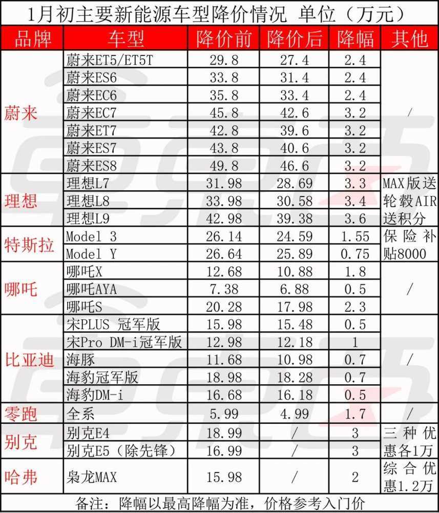 蔚来理想降3万清仓！开年就有8家车企坐不住了，最高降4.6万