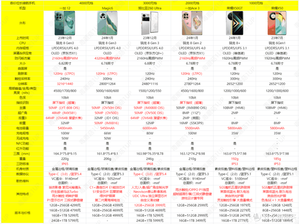 机·话 篇九十八:就要长续航!1000-4000价位热销超长续航手机盘点插图1 就要长续航!1000-4000价位热销超长续航手机盘点