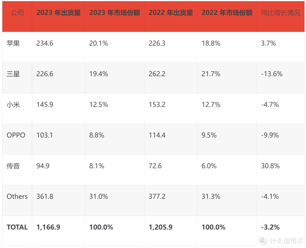 库克只用一招，轻松击败三星和中国厂商