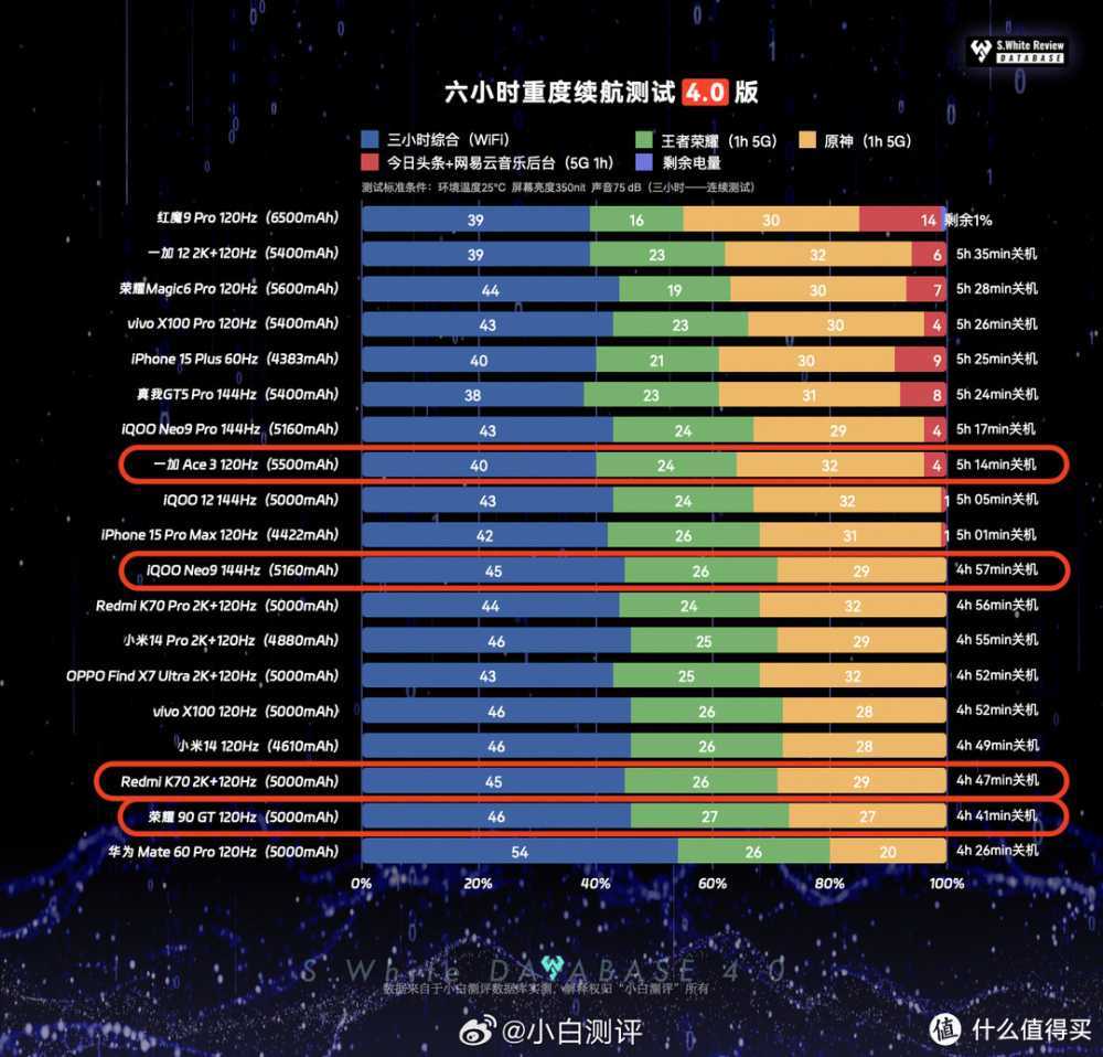 1.5K东方屏、5500mAh大电池...还有什么？一加Ace 3全测评供你参考