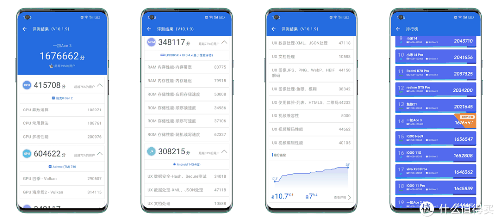 1.5K东方屏、5500mAh大电池...还有什么？一加Ace 3全测评供你参考