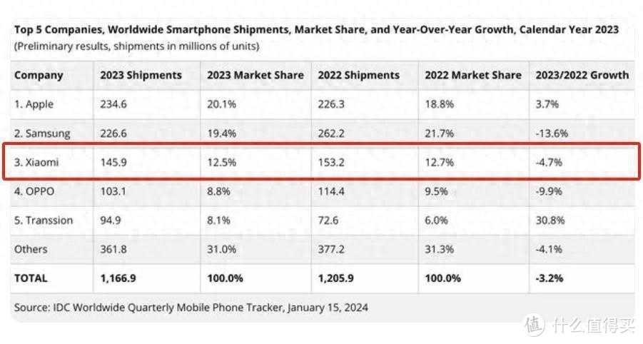 小米的尴尬：海外一年卖出手机1亿台，国内却被骂是组装机