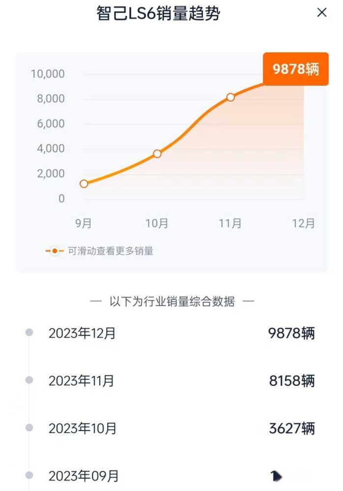 12月销量接近万辆，智己LS6是一匹黑马？