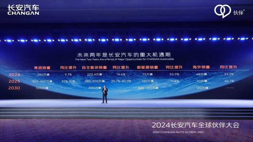 280万目标，8款新能源产品，2024长安汽车迈入转型跃迁关键年