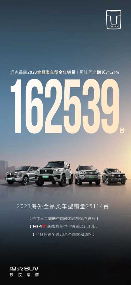 新能源、全球化双轮驱动,坦克品牌2023全年畅销162,539辆!插图 新能源、全球化双轮驱动,坦克品牌2023全年畅销162,539辆!