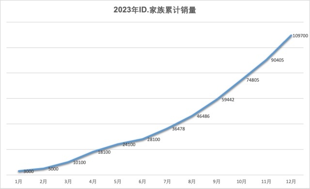 ID.3成为“电动时代的甲壳虫”，带领ID.家族销量达10.97万辆