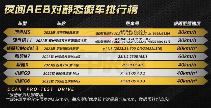 夜间AEB功能测试，华为和小鹏谁的表现好？真相在这