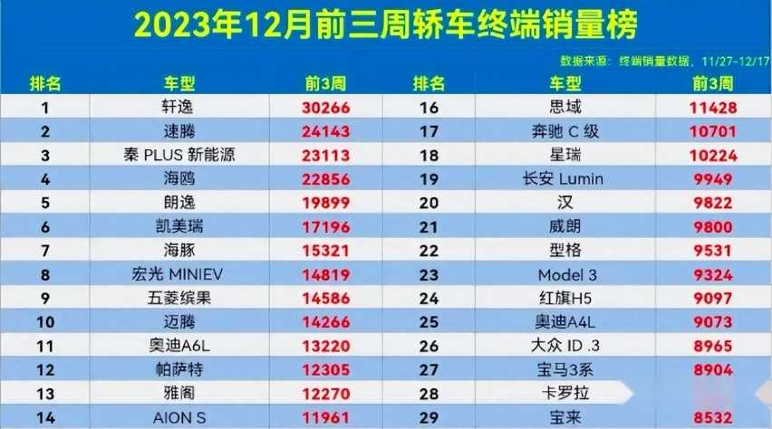 便宜是王道！12月前三周轿车销量：比亚迪颓势尽显，轩逸第1
