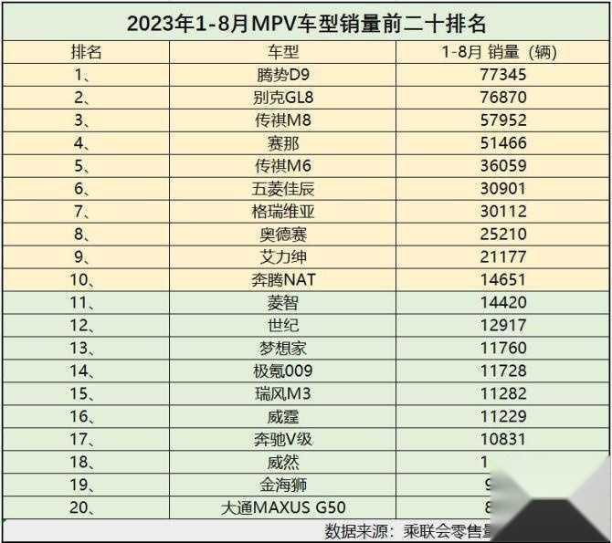 1-8月MPV销量有点儿惨 别克GL8痛失冠军 五菱佳辰第六