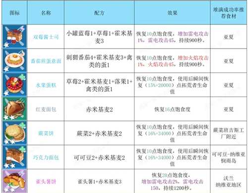 幻塔食谱大全及配方一览 2023食谱配方汇总