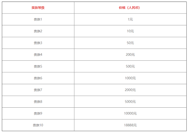 王者荣耀v8一共要充多少钱