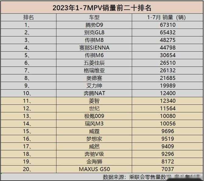 1-7月MPV销量有点儿惨 别克GL8痛失冠军 合资MPV下滑