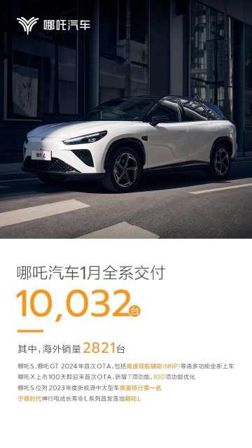 哪吒汽车1月销量10032辆,累计交付近40万辆插图 哪吒汽车1月销量10032辆,累计交付近40万辆插图