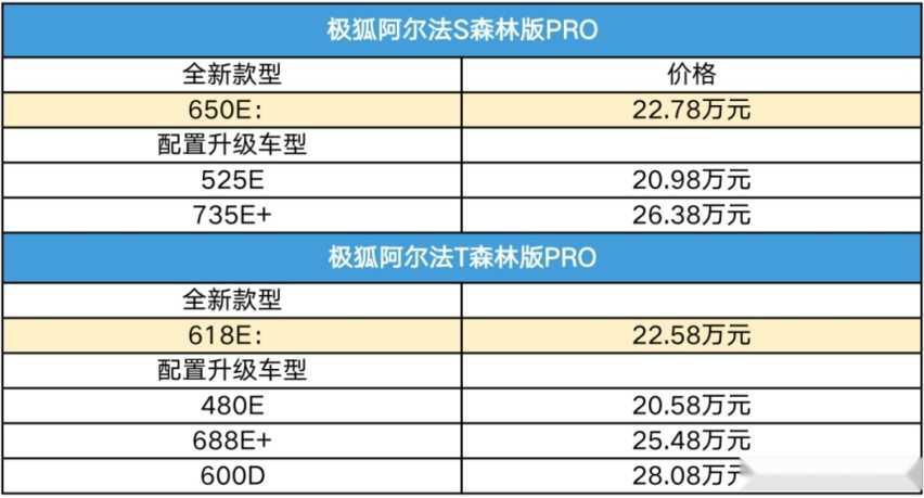 极狐汽车森林版 PRO 车型上市:L2+级驾驶售22.58万