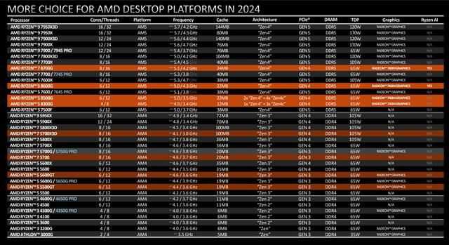 核显第一次干掉GTX 1650! AMD锐龙 7 8700G处理器首发评测