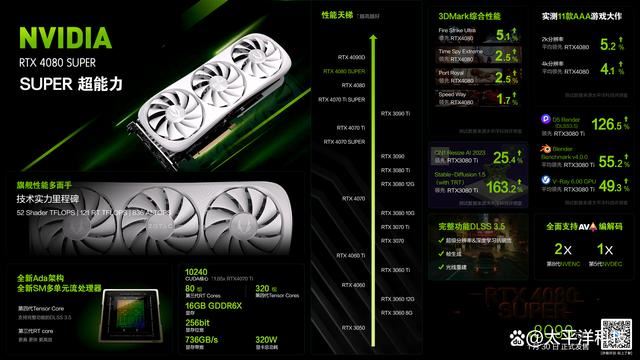 加量还降价! 索泰RTX 4080 SUPER非公显卡首发评测