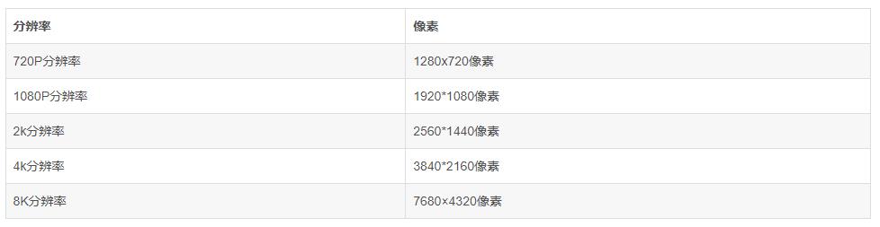 怎样查看视频码率 视频码率与分辨率的参考表插图8