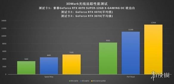 2024良心卡 索泰RTX 4070 SUPER X-GAMING OC欧泊白显卡评测插图7