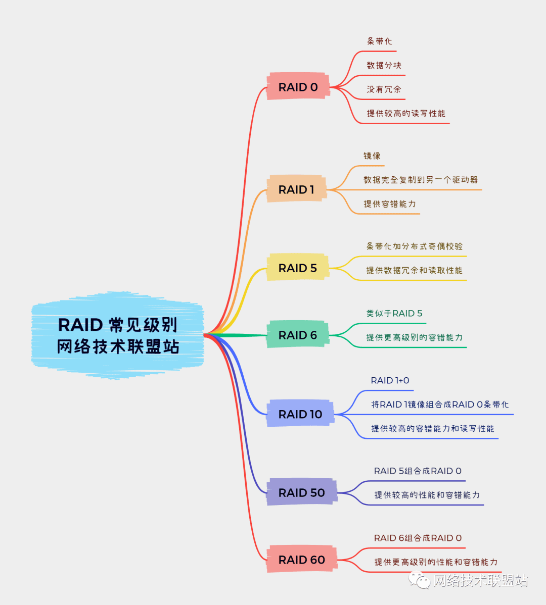 完全图解RAID存储技术(RAID 0、1、5、6、10、50、60)插图6
