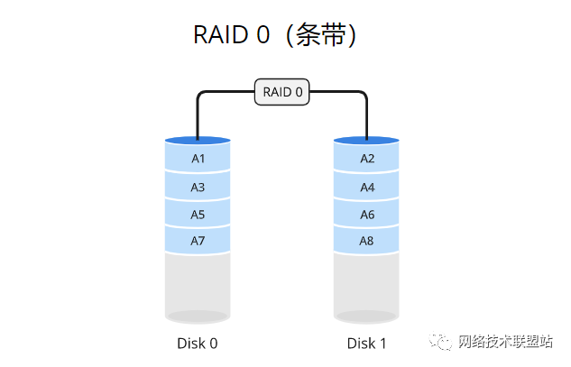 完全图解RAID存储技术(RAID 0、1、5、6、10、50、60)插图8
