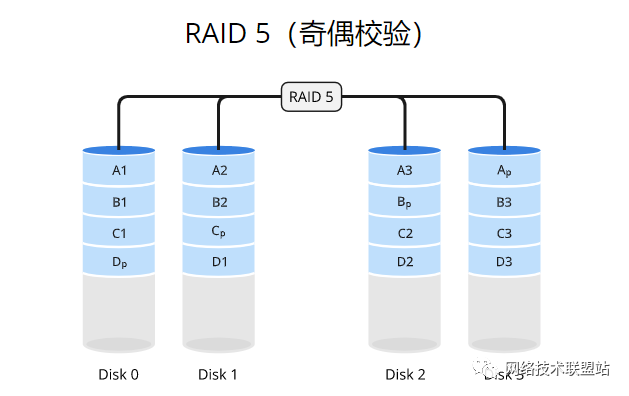 完全图解RAID存储技术(RAID 0、1、5、6、10、50、60)插图16