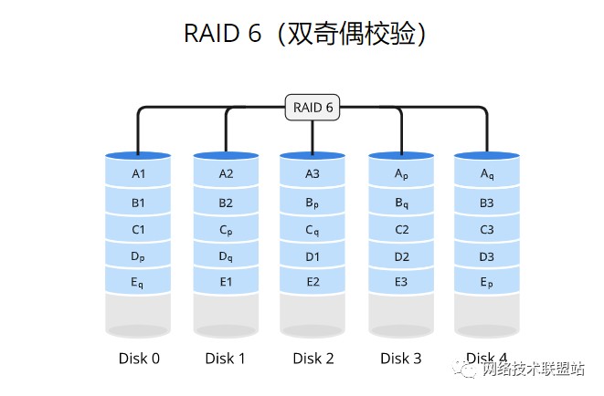 完全图解RAID存储技术(RAID 0、1、5、6、10、50、60)插图20