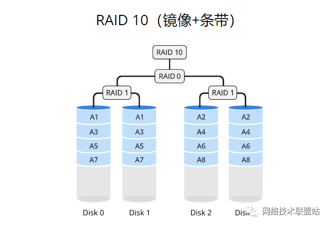 完全图解RAID存储技术(RAID 0、1、5、6、10、50、60)插图24