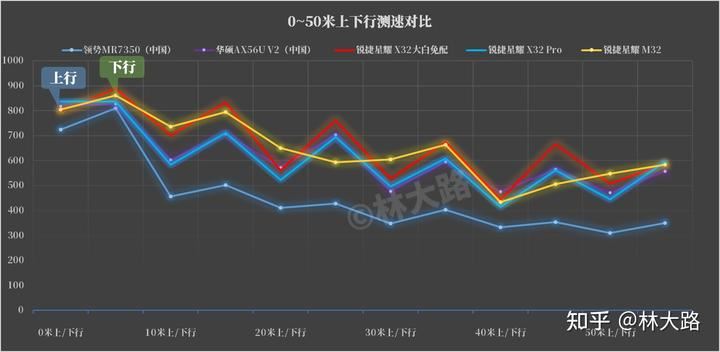 锐捷x32pro和m32哪个好 锐捷星耀M32/X32 Pro路由器横向测评插图6