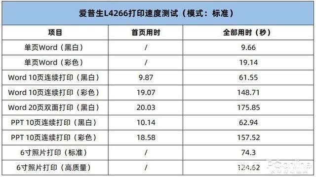 爱普生L4266打印机怎么样? 爱普生墨仓式打印机L4266测评插图9