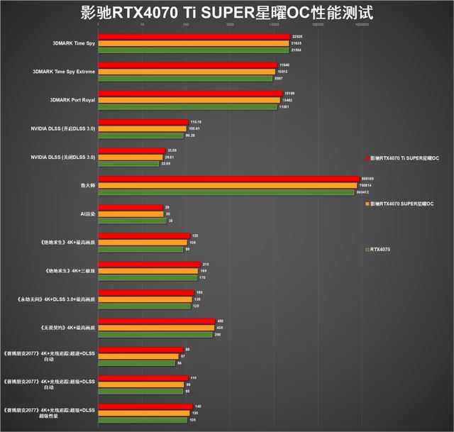 AI游戏通杀的全能新卡! 影驰RTX4070 Ti SUPER星曜OC显卡详细测评插图39