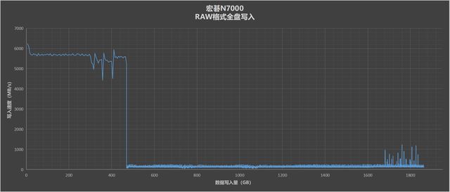 读取7200MB/s! 宏碁暗影骑士·擎N7000 2TB SSD全面测评插图24 读取7200MB/s! 宏碁暗影骑士·擎N7000 2TB SSD全面测评插图24