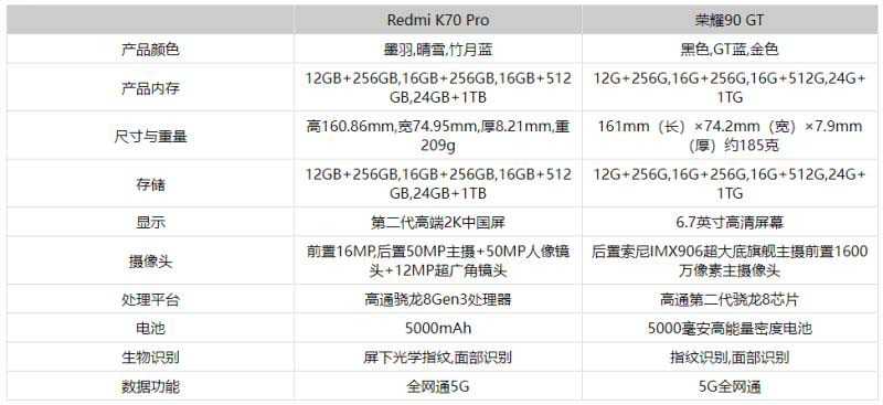 荣耀90GT和红米K70Pro哪个好 荣耀90GT和红米K70Pro对比详解插图1
