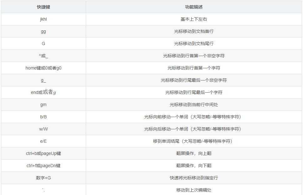 超详细的Vim编辑器vim命令大全 强烈建议收藏!插图3