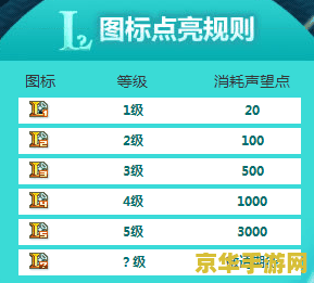 英雄联盟图标等级怎么升级 英雄联盟图标等级升级攻略