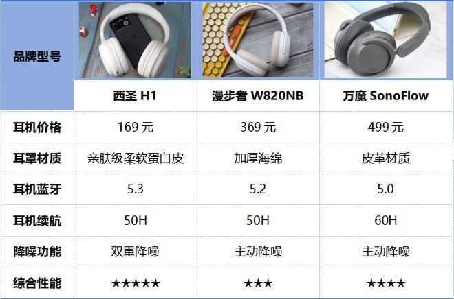 五百内的头戴耳机怎么选择? 西圣/漫步者/万魔性能测评大PK