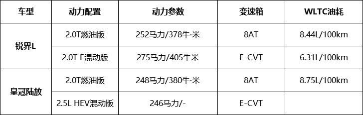 2.0T大马力E混动 vs 2.5L双擎，混动只要“省油”就够了吗插图1
