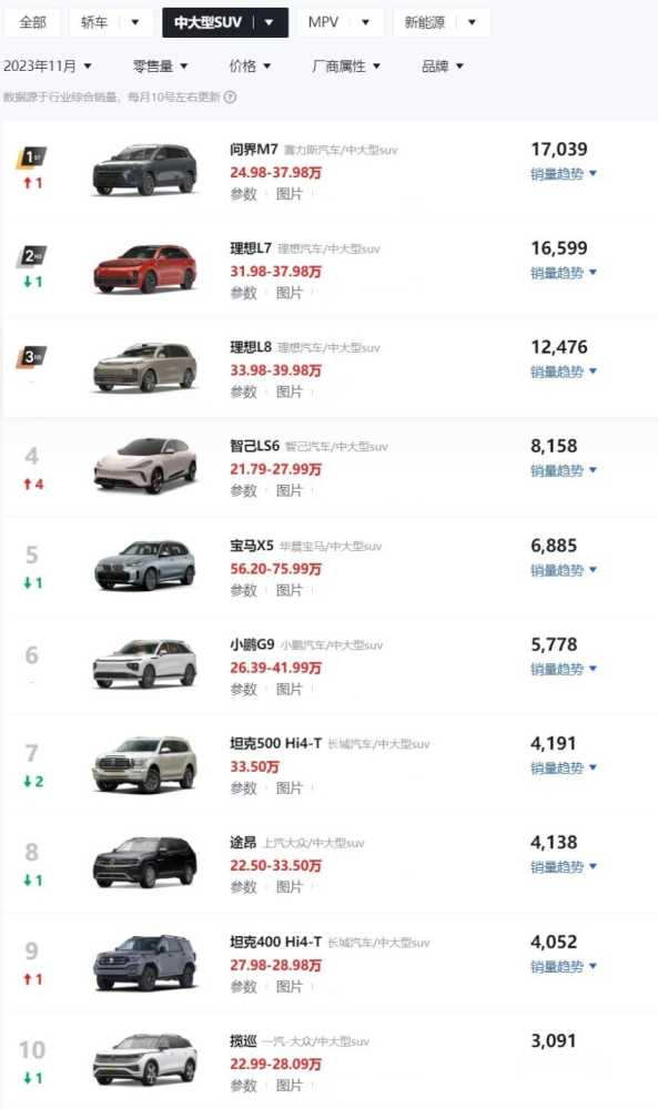 11月中大型SUV销量榜，问界M7夺冠，宝马X5上榜，一款比一款猛