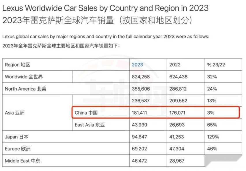 2023国内销量增幅全球最低，2024雷克萨斯面临的压力依旧很大插图3