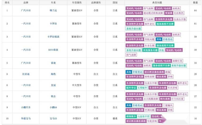 颗粒捕捉器堵塞愈演愈烈,南北丰田新款车型中招,动力衰减油耗高插图1 颗粒捕捉器堵塞愈演愈烈,南北丰田新款车型中招,动力衰减油耗高