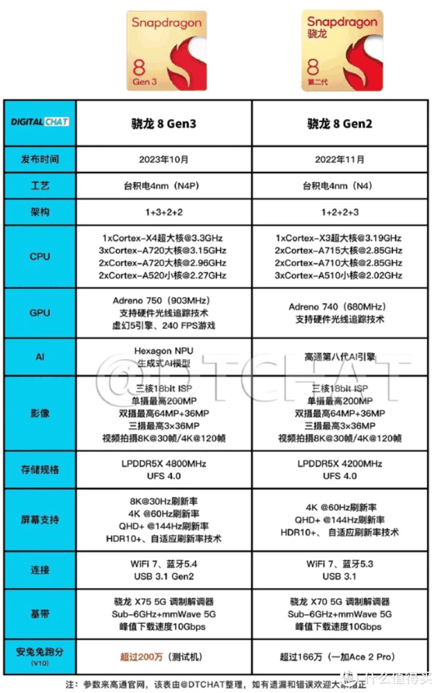 手机日常使用8gen2和8gen3差别大吗?插图 手机日常使用8gen2和8gen3差别大吗?